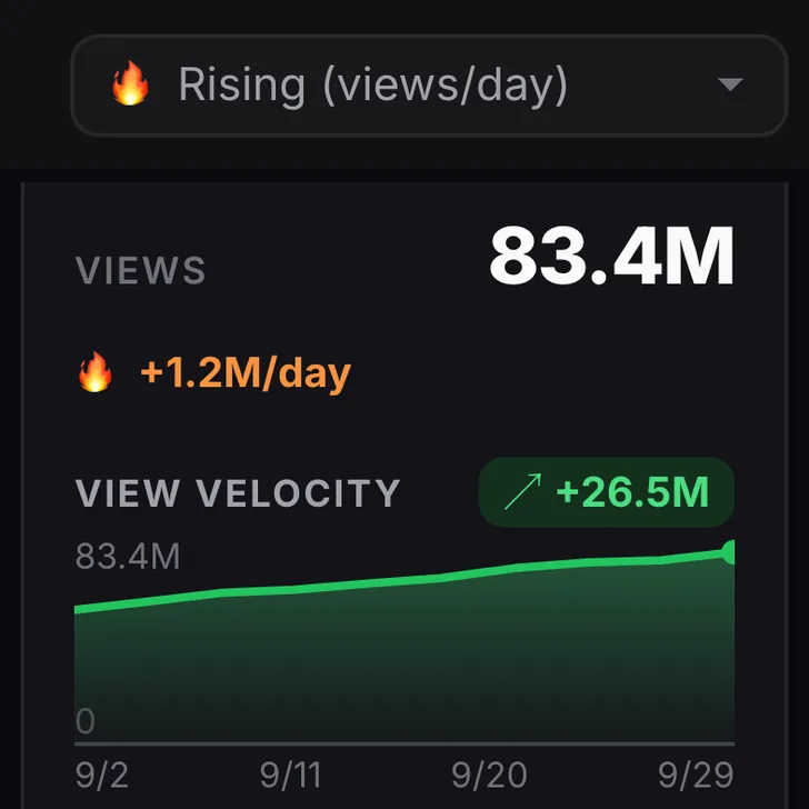 The Rising sort (views per day) above a video card showing its total views, views gained per day and a chart of its view growth, as captured on October 2, 2026